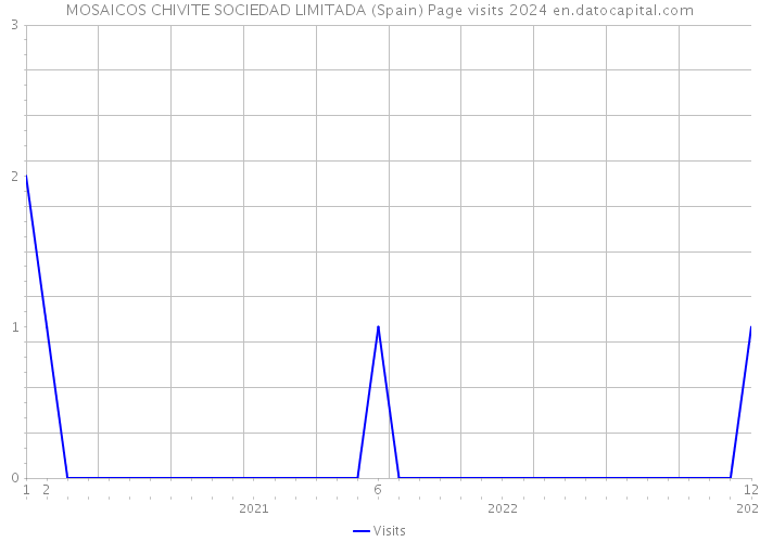 MOSAICOS CHIVITE SOCIEDAD LIMITADA (Spain) Page visits 2024 