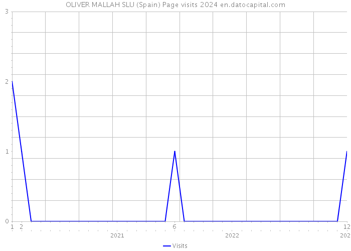 OLIVER MALLAH SLU (Spain) Page visits 2024 