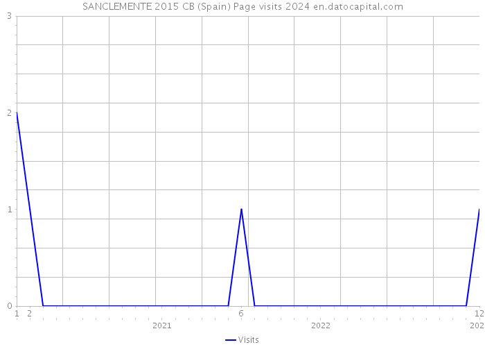 SANCLEMENTE 2015 CB (Spain) Page visits 2024 