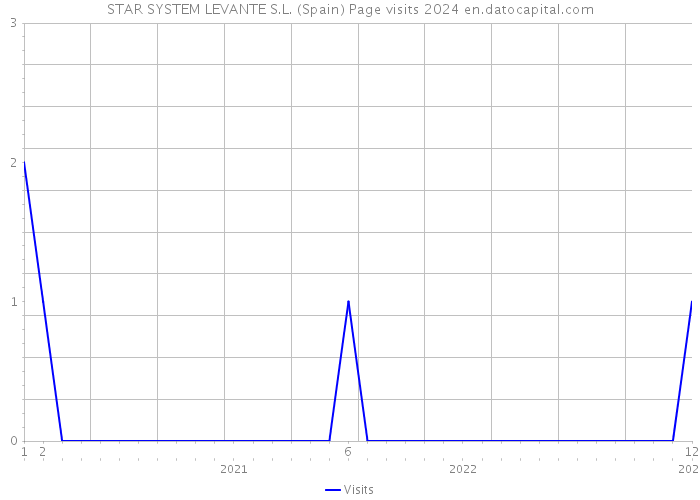 STAR SYSTEM LEVANTE S.L. (Spain) Page visits 2024 