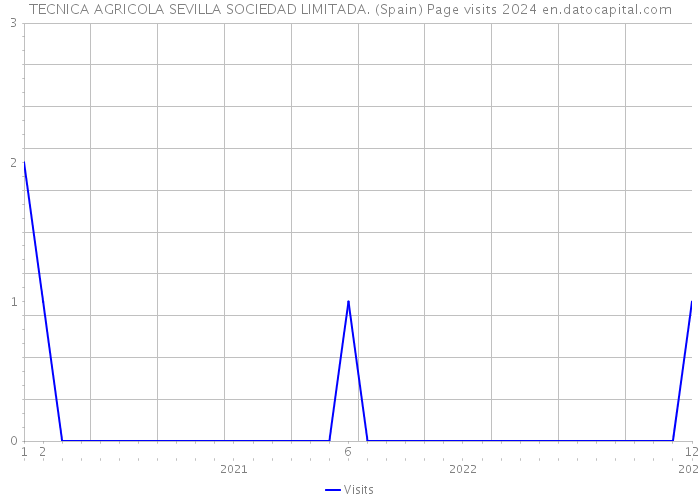 TECNICA AGRICOLA SEVILLA SOCIEDAD LIMITADA. (Spain) Page visits 2024 
