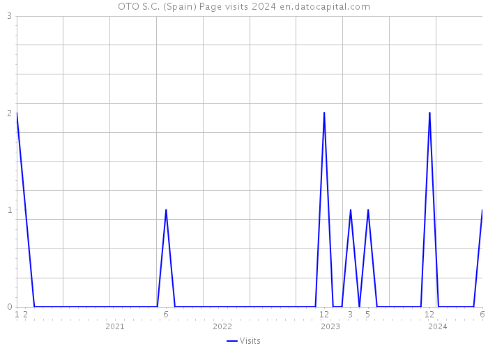 OTO S.C. (Spain) Page visits 2024 