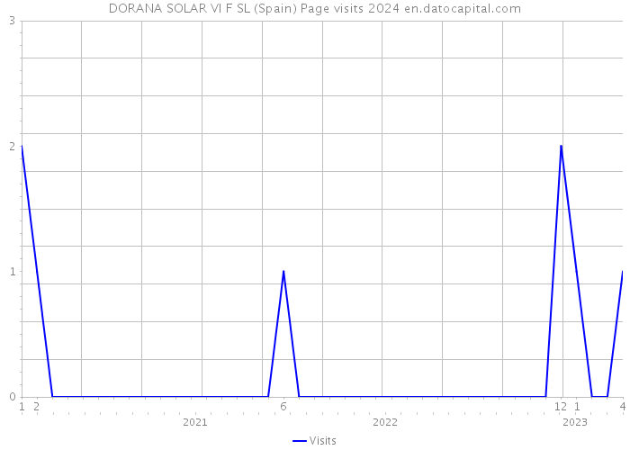 DORANA SOLAR VI F SL (Spain) Page visits 2024 