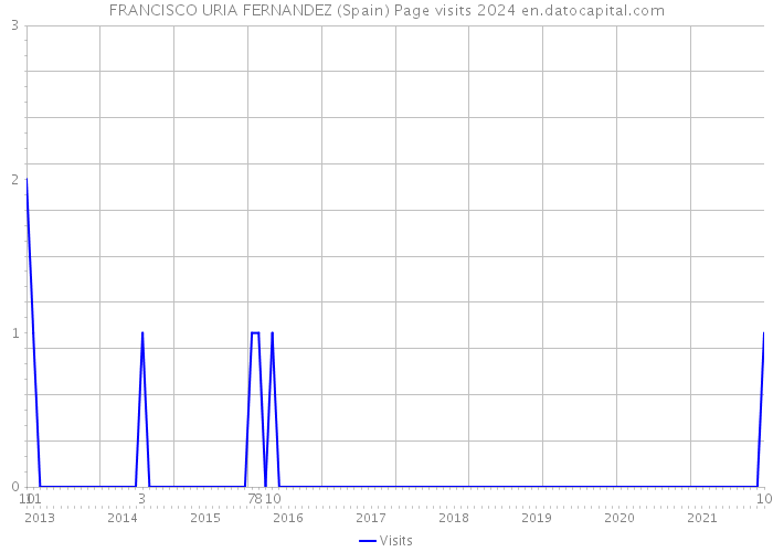 FRANCISCO URIA FERNANDEZ (Spain) Page visits 2024 