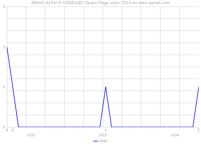 EMILIO ALFAYA GONZALEZ (Spain) Page visits 2024 