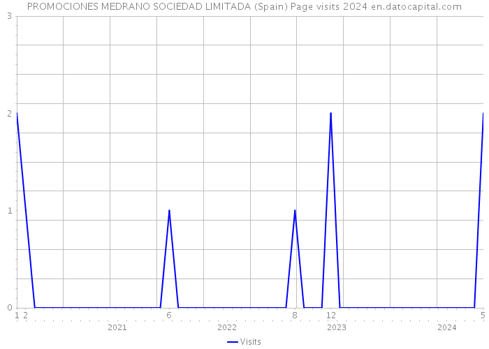 PROMOCIONES MEDRANO SOCIEDAD LIMITADA (Spain) Page visits 2024 