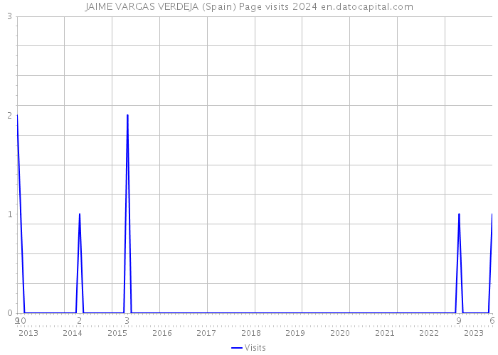JAIME VARGAS VERDEJA (Spain) Page visits 2024 