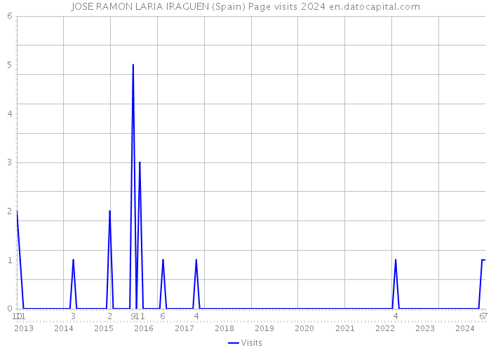 JOSE RAMON LARIA IRAGUEN (Spain) Page visits 2024 