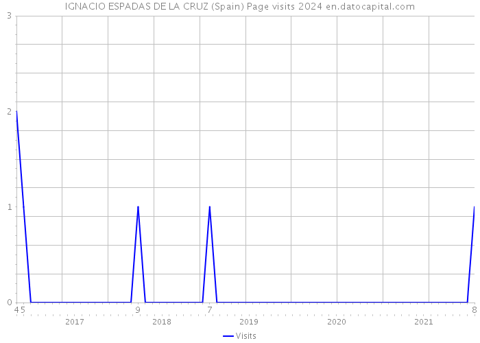 IGNACIO ESPADAS DE LA CRUZ (Spain) Page visits 2024 