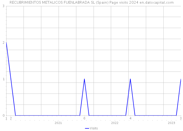 RECUBRIMIENTOS METALICOS FUENLABRADA SL (Spain) Page visits 2024 