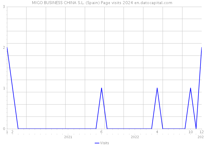 MIGO BUSINESS CHINA S.L. (Spain) Page visits 2024 