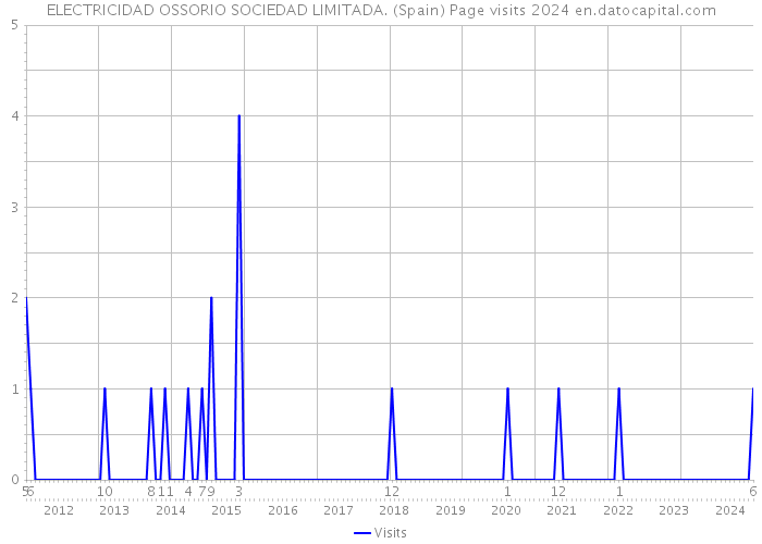 ELECTRICIDAD OSSORIO SOCIEDAD LIMITADA. (Spain) Page visits 2024 