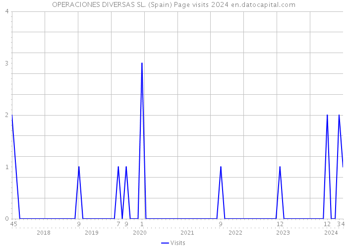 OPERACIONES DIVERSAS SL. (Spain) Page visits 2024 