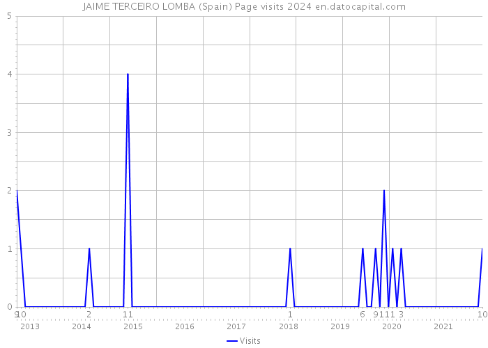 JAIME TERCEIRO LOMBA (Spain) Page visits 2024 