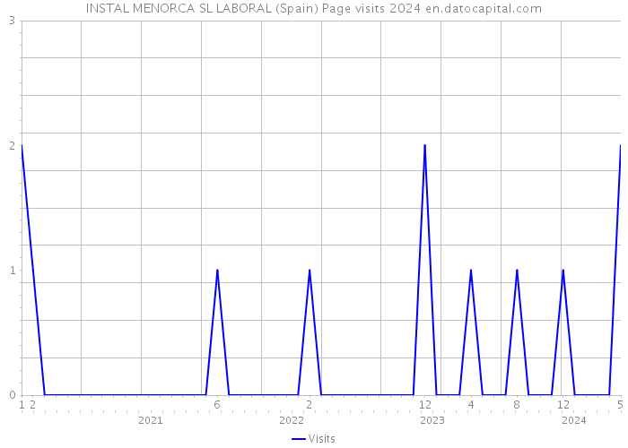 INSTAL MENORCA SL LABORAL (Spain) Page visits 2024 