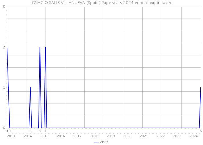 IGNACIO SALIS VILLANUEVA (Spain) Page visits 2024 