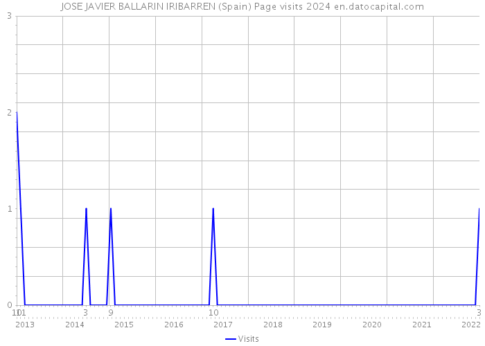 JOSE JAVIER BALLARIN IRIBARREN (Spain) Page visits 2024 