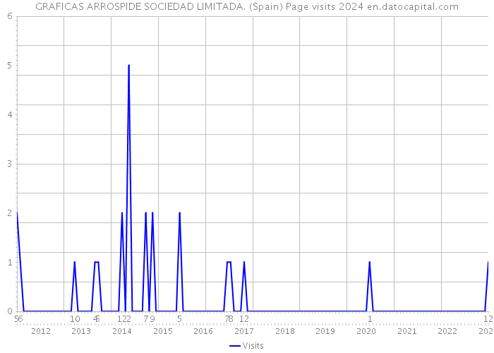 GRAFICAS ARROSPIDE SOCIEDAD LIMITADA. (Spain) Page visits 2024 