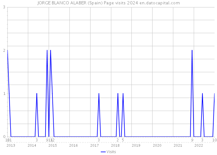 JORGE BLANCO ALABER (Spain) Page visits 2024 
