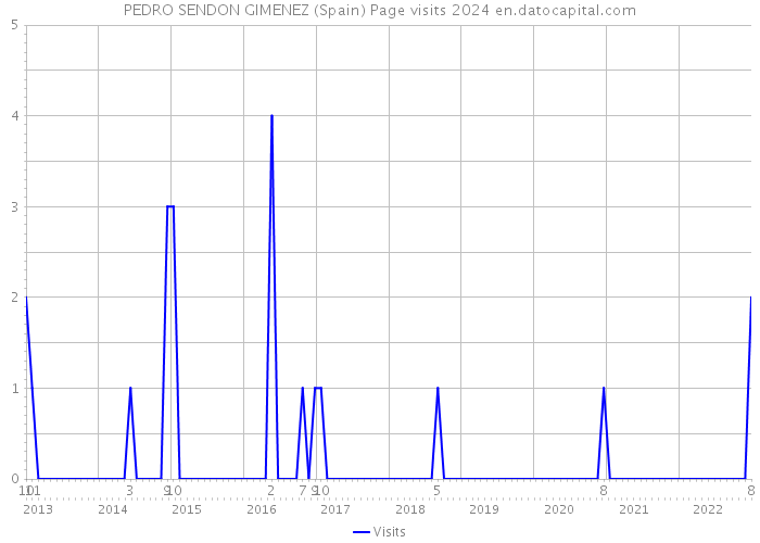 PEDRO SENDON GIMENEZ (Spain) Page visits 2024 