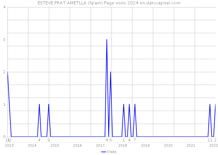 ESTEVE PRAT AMETLLA (Spain) Page visits 2024 