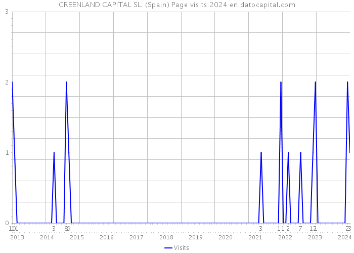 GREENLAND CAPITAL SL. (Spain) Page visits 2024 