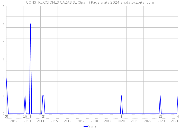 CONSTRUCCIONES CAZAS SL (Spain) Page visits 2024 