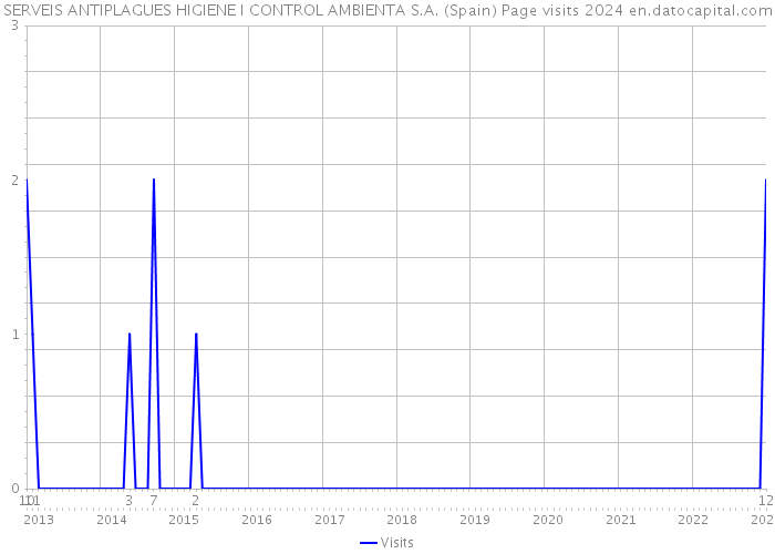 SERVEIS ANTIPLAGUES HIGIENE I CONTROL AMBIENTA S.A. (Spain) Page visits 2024 