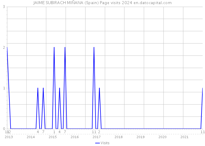 JAIME SUBIRACH MIÑANA (Spain) Page visits 2024 