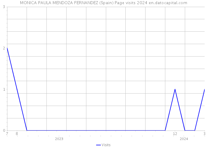 MONICA PAULA MENDOZA FERNANDEZ (Spain) Page visits 2024 