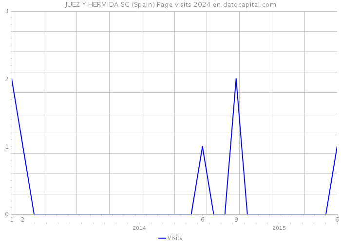 JUEZ Y HERMIDA SC (Spain) Page visits 2024 