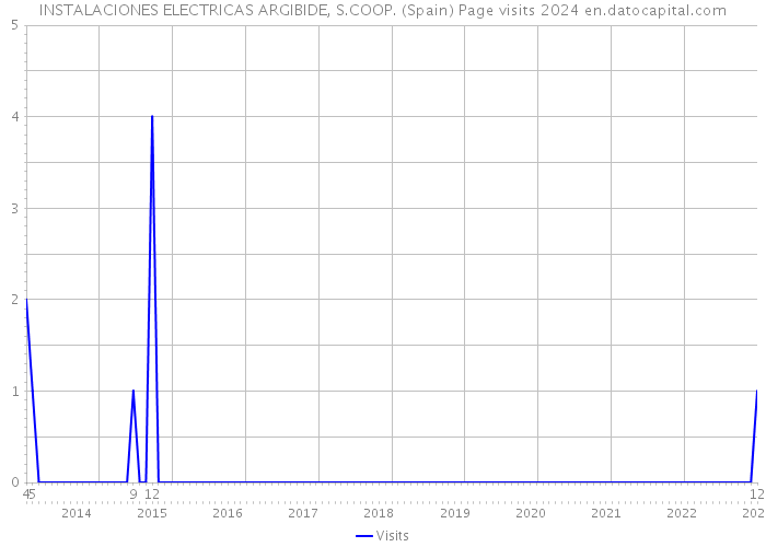 INSTALACIONES ELECTRICAS ARGIBIDE, S.COOP. (Spain) Page visits 2024 