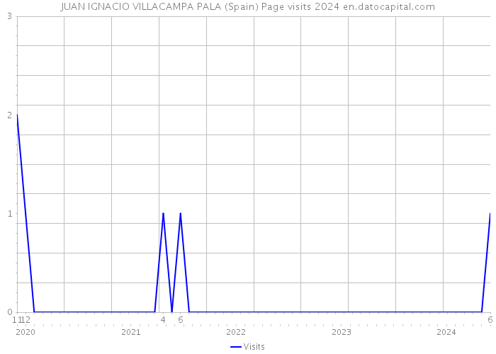 JUAN IGNACIO VILLACAMPA PALA (Spain) Page visits 2024 