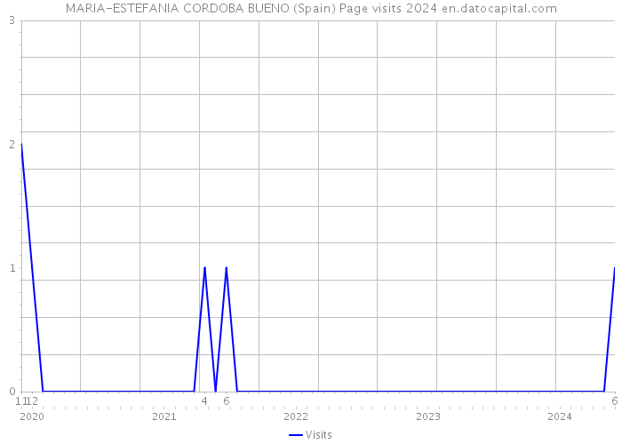 MARIA-ESTEFANIA CORDOBA BUENO (Spain) Page visits 2024 