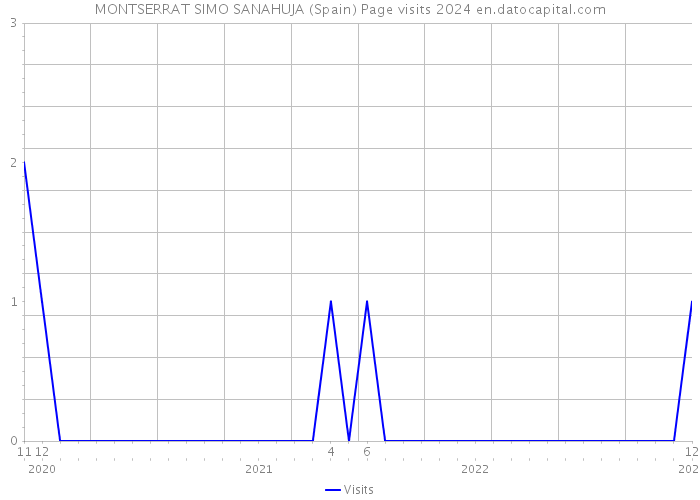 MONTSERRAT SIMO SANAHUJA (Spain) Page visits 2024 