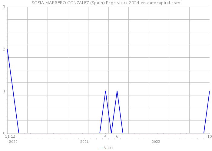 SOFIA MARRERO GONZALEZ (Spain) Page visits 2024 