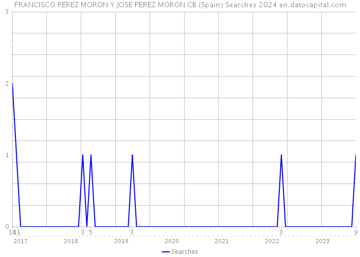 FRANCISCO PEREZ MORON Y JOSE PEREZ MORON CB (Spain) Searches 2024 