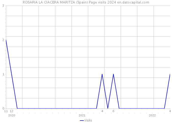 ROSARIA LA CIACERA MARITZA (Spain) Page visits 2024 