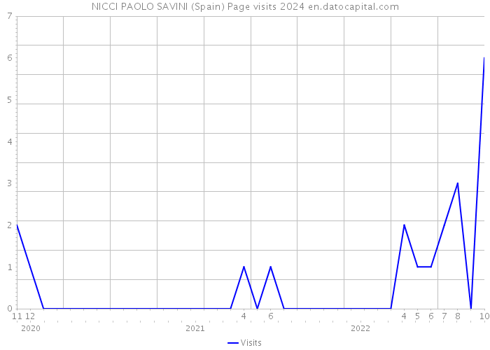 NICCI PAOLO SAVINI (Spain) Page visits 2024 