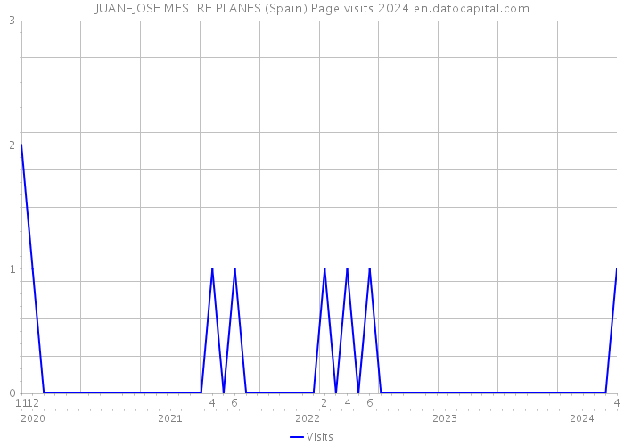JUAN-JOSE MESTRE PLANES (Spain) Page visits 2024 