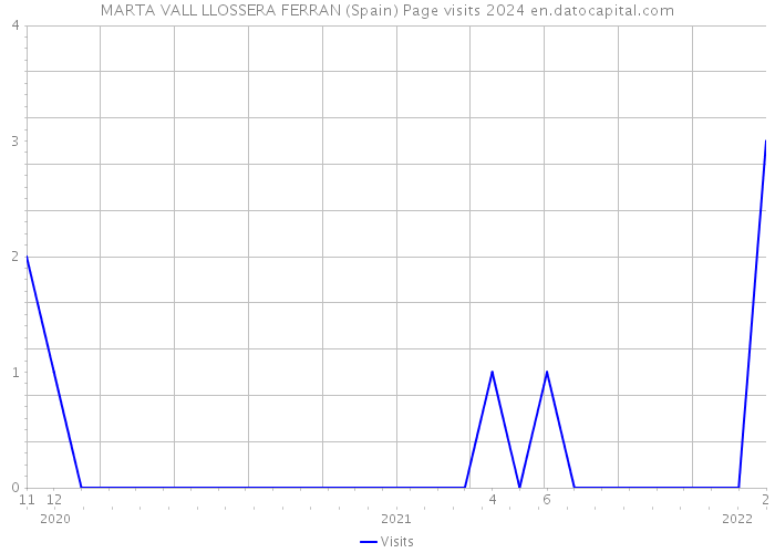 MARTA VALL LLOSSERA FERRAN (Spain) Page visits 2024 