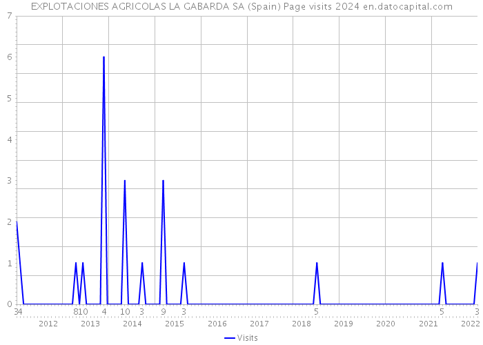 EXPLOTACIONES AGRICOLAS LA GABARDA SA (Spain) Page visits 2024 