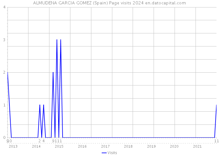 ALMUDENA GARCIA GOMEZ (Spain) Page visits 2024 