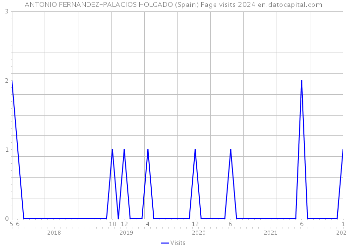 ANTONIO FERNANDEZ-PALACIOS HOLGADO (Spain) Page visits 2024 