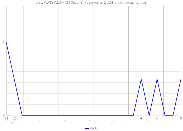 JOSE PERIS ALBIACH (Spain) Page visits 2024 