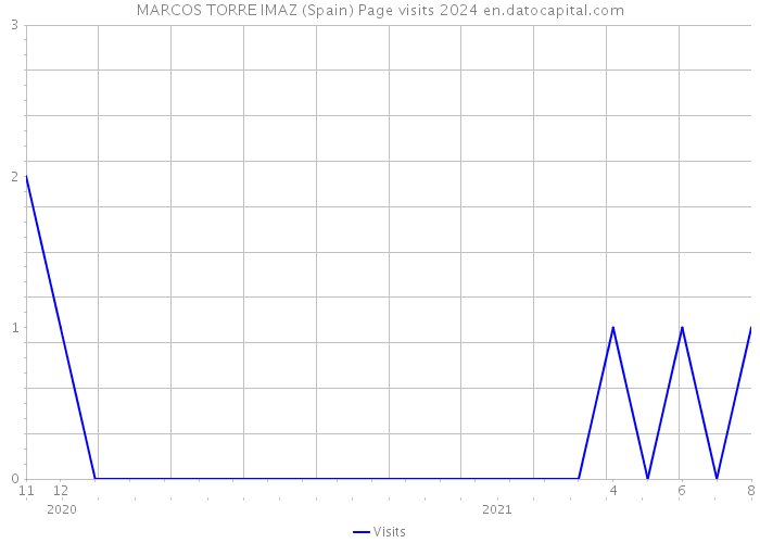 MARCOS TORRE IMAZ (Spain) Page visits 2024 