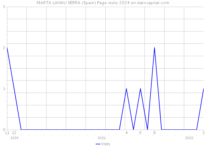 MARTA LANAU SERRA (Spain) Page visits 2024 