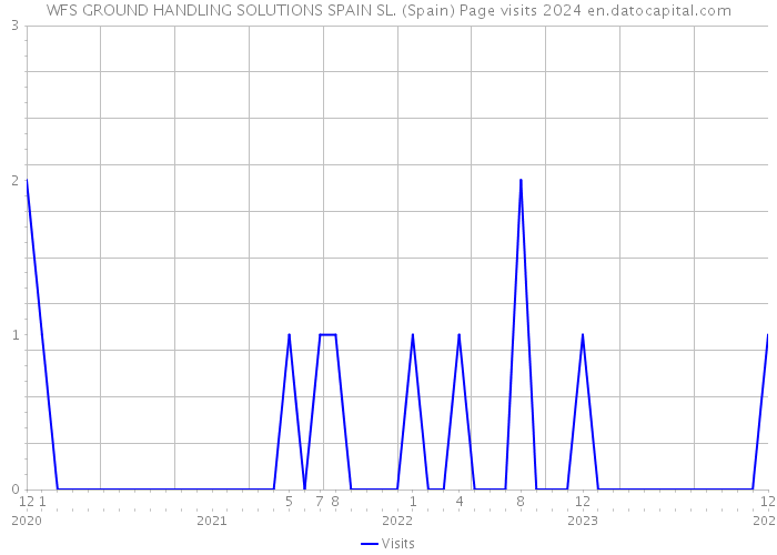 WFS GROUND HANDLING SOLUTIONS SPAIN SL. (Spain) Page visits 2024 
