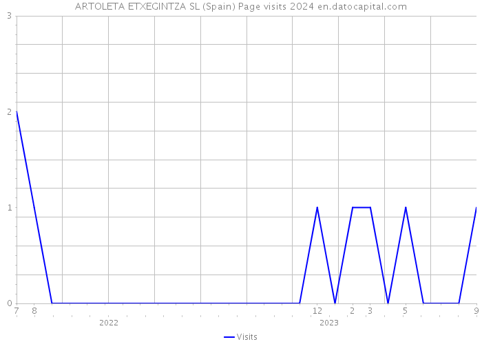 ARTOLETA ETXEGINTZA SL (Spain) Page visits 2024 