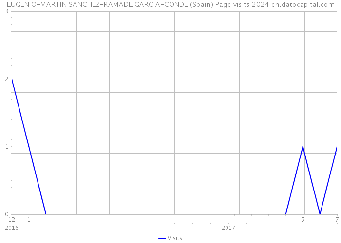 EUGENIO-MARTIN SANCHEZ-RAMADE GARCIA-CONDE (Spain) Page visits 2024 